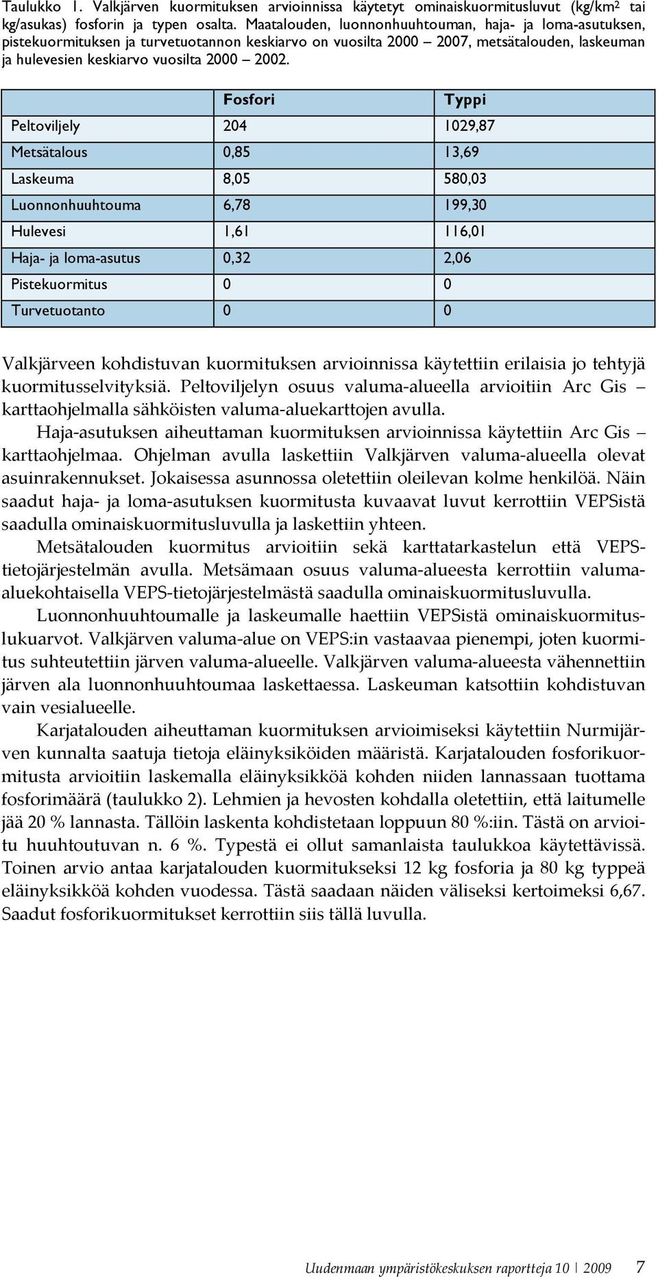 Fosfori Typpi Peltoviljely 204 1029,87 Metsätalous 0,85 13,69 Laskeuma 8,05 580,03 Luonnonhuuhtouma 6,78 199,30 Hulevesi 1,61 116,01 Haja- ja loma-asutus 0,32 2,06 Pistekuormitus 0 0 Turvetuotanto 0