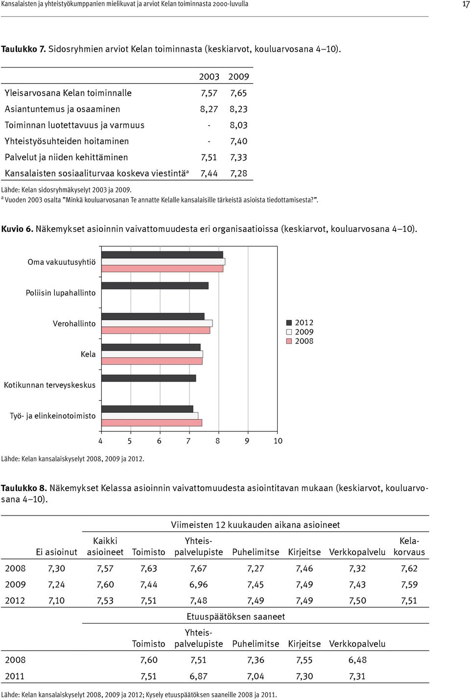 7,51 7,33 Kansalaisten sosiaalitur vaa koskeva viestintä a 7,44 7,28 L ähde: Kelan sidosr yhmäkysely t 2003 ja 2009.