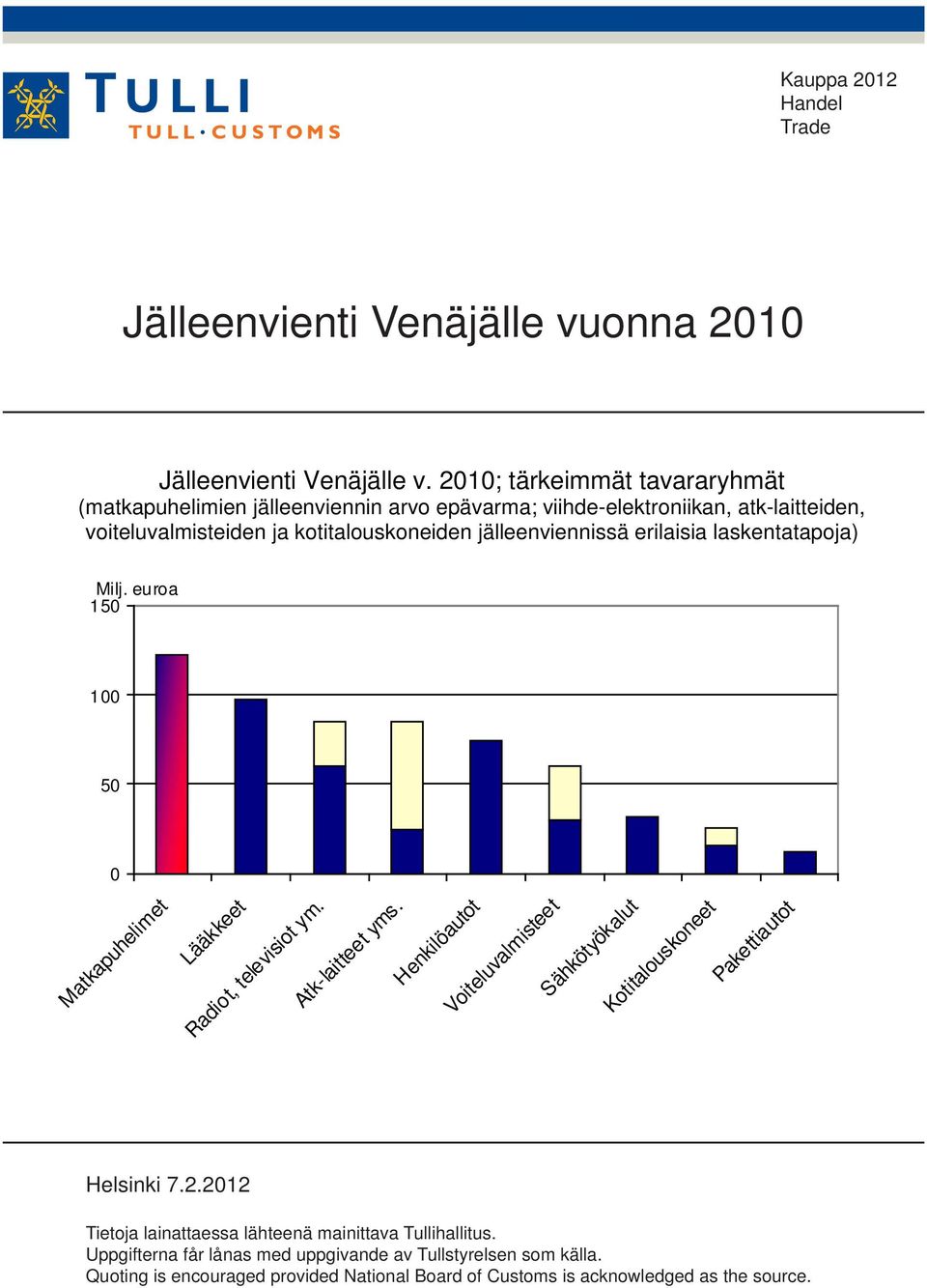 jälleenviennissä erilaisia laskentatapoja) Milj. euroa 150 100 50 0 Matkapuhelimet Lääkkeet Radiot, televisiot ym. Atk-laitteet yms.