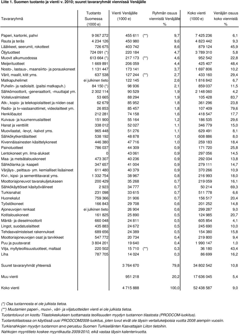 Paperi, kartonki, pahvi 9 067 272 455 611 (**) 9,7 7 425 236 6,1 Rauta ja teräs 4 234 126 450 980 9,6 4 823 442 9,3 Lääkkeet, seerumit, rokotteet 726 675 403 742 8,6 879 124 45,9 Öljytuotteet 724 091