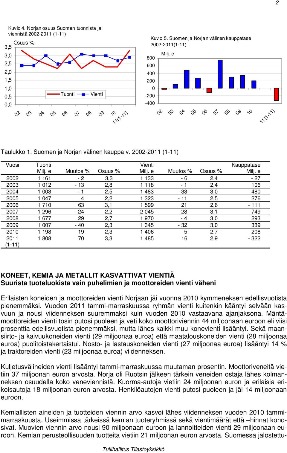 2002-2011 (1-11) Vuosi Tuonti Vienti Kauppatase Milj. e Muutos % Osuus % Milj.