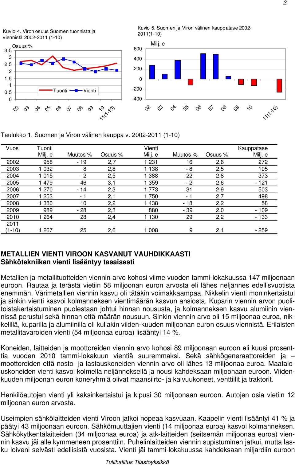 2002-2011 (1-10) Vuosi Tuonti Vienti Kauppatase Milj. e Muutos % Osuus % Milj.