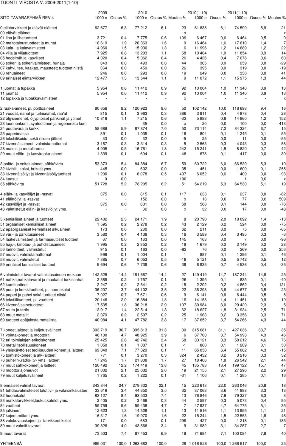 - x 01 liha ja lihatuotteet 3 721 0,4 7 775 0,6 109 6 467 0,6 6 464 0,5 0 02 maitotaloustuotteet ja munat 18 619 1,9 20 363 1,6 9 16 464 1,6 17 610 1,4 7 03 kala- ja kalavalmisteet 14 960 1,5 15 930