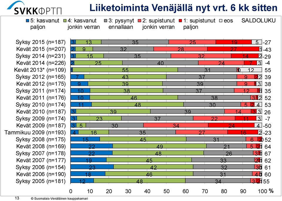 2012 (n=165) Kevät 2012 (n=175) Syksy 2011 (n=174) Kevät 2011 (n=176) Syksy 2010 (n=174) Kevät 2010 (n=187) Syksy 2009 (n=174) Kevät 2009 (n=187) Tammikuu 2009 (n=193) Syksy 2008 (n=175) Kevät 2008