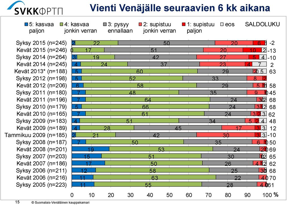 2009 (n=189) Tammikuu 2009 (n=185) Syksy 2008 (n=187) Kevät 2008 (n=201) Syksy 2007 (n=203) Kevät 2007 (n=186) Syksy 2006 (n=211) Kevät 2006 (n=216) Syksy 2005 (n=223) 15 2 22 0 17 3 19 4 5 5 6 7 7 5