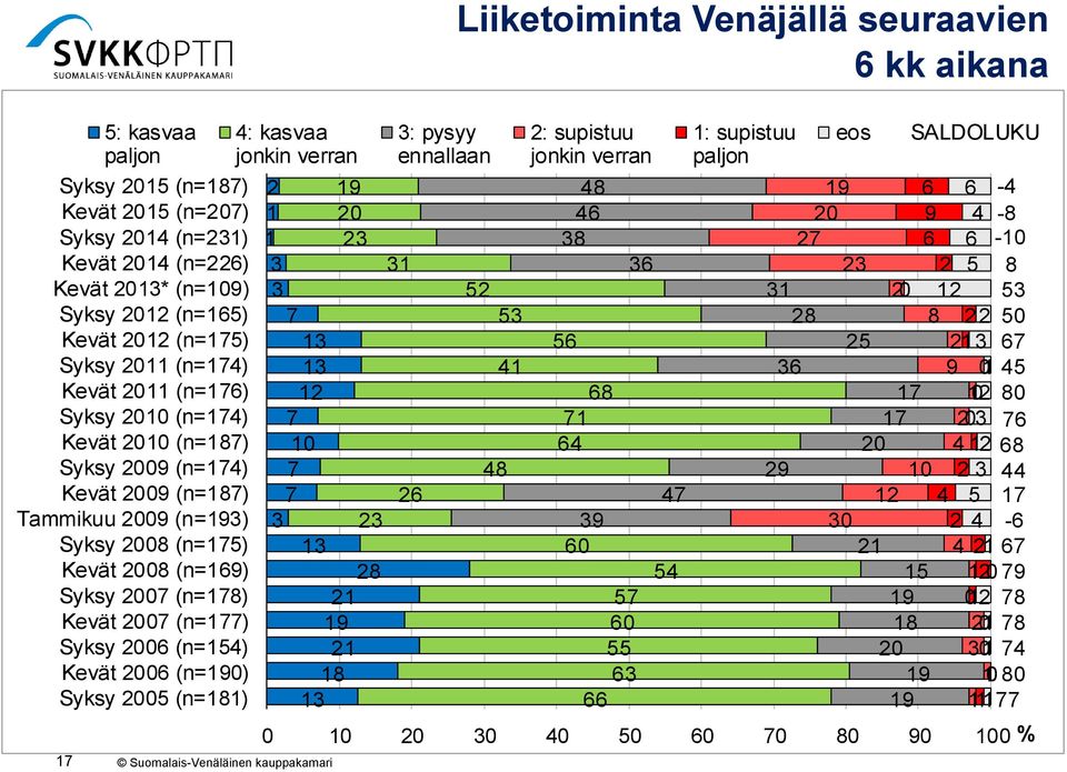 (n=178) Kevät 2007 (n=177) Syksy 2006 (n=154) Kevät 2006 (n=190) Syksy 2005 (n=181) 4: kasvaa jonkin verran 2 1 1 3 3 7 13 13 12 7 10 7 7 3 13 19 20 23 23 28 21 19 21 18 13 3: pysyy ennallaan 31 26