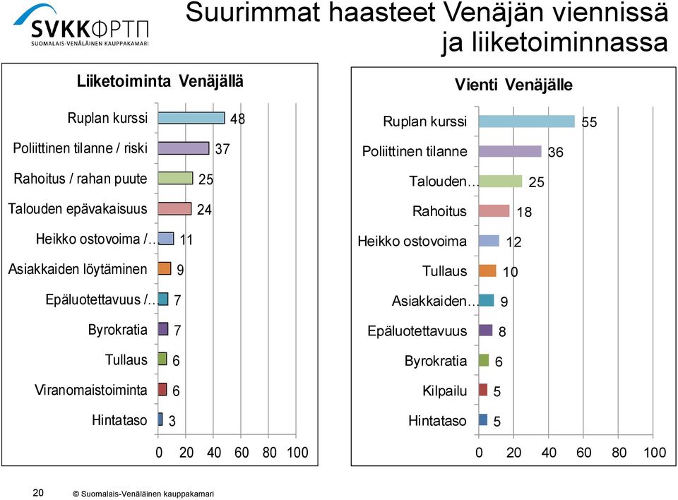 18 Heikko ostovoima / 11 Heikko ostovoima 12 Asiakkaiden löytäminen 9 Tullaus 10 Epäluotettavuus / 7 Asiakkaiden 9 Byrokratia 7