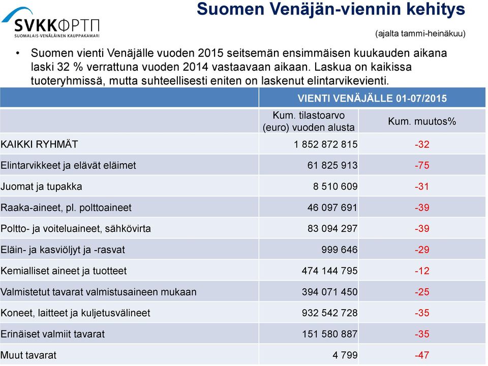 muutos% KAIKKI RYHMÄT 1 852 872 815-32 Elintarvikkeet ja elävät eläimet 61 825 913-75 Juomat ja tupakka 8 510 609-31 Raaka-aineet, pl.