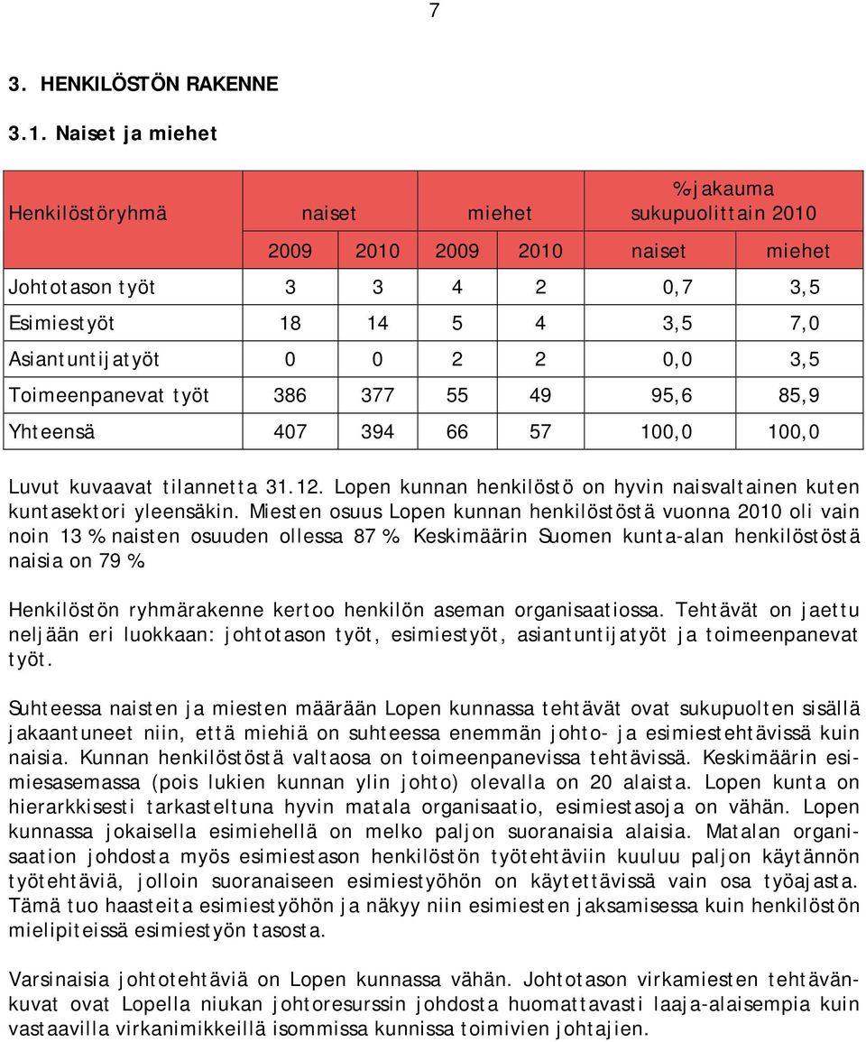 Toimeenpanevat työt 386 377 55 49 95,6 85,9 Yhteensä 407 394 66 57 100,0 100,0 Luvut kuvaavat tilannetta 31.12. Lopen kunnan henkilöstö on hyvin naisvaltainen kuten kuntasektori yleensäkin.