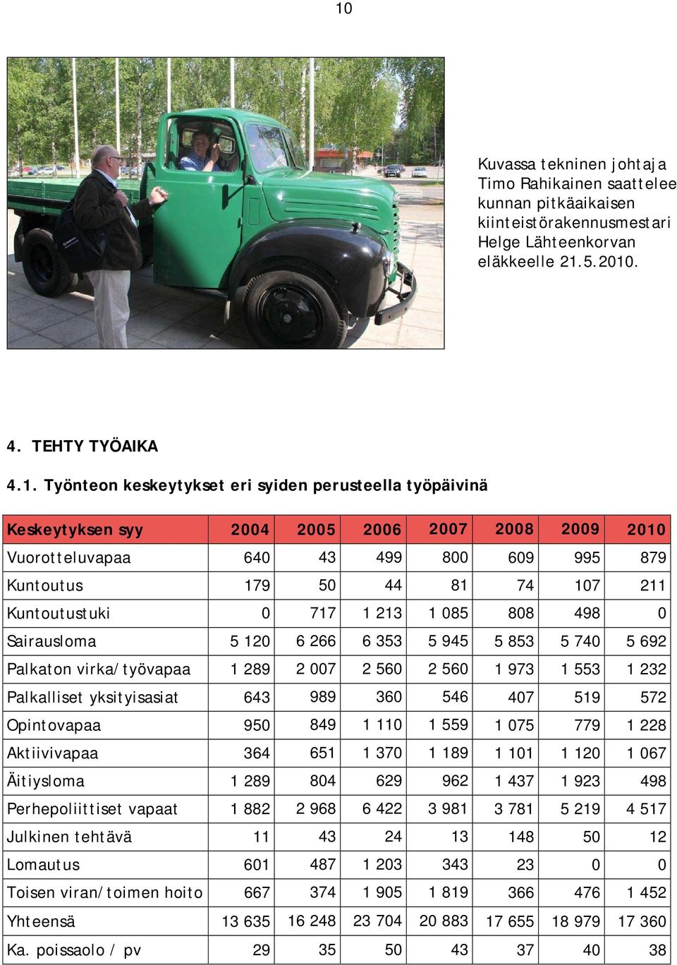Sairausloma 5 120 6 266 6 353 5 945 5 853 5 740 5 692 Palkaton virka/työvapaa 1 289 2 007 2 560 2 560 1 973 1 553 1 232 Palkalliset yksityisasiat 643 989 360 546 407 519 572 Opintovapaa 950 849 1 110