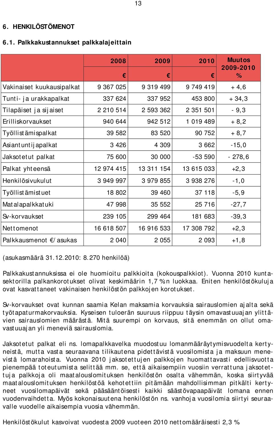 Jaksotetut palkat 75 600 30 000-53 590-278,6 Palkat yhteensä 12 974 415 13 311 154 13 615 033 +2,3 Henkilösivukulut 3 949 997 3 979 855 3 938 276-1,0 Työllistämistuet 18 802 39 460 37 118-5,9