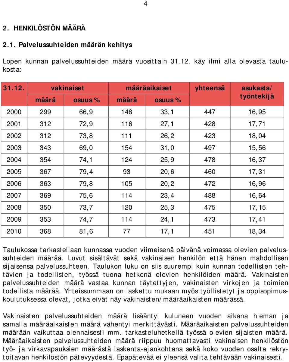vakinaiset määräaikaiset määrä osuus % määrä osuus % yhteensä asukasta/ työntekijä 2000 299 66,9 148 33,1 447 16,95 2001 312 72,9 116 27,1 428 17,71 2002 312 73,8 111 26,2 423 18,04 2003 343 69,0 154