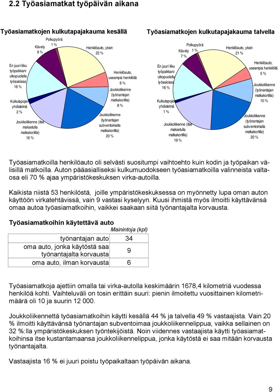 matkakortilla) 20 % Työasiamatkojen kulkutapajakauma talvella En juuri liiku työpaikkani ulkopuolella työasioissa 16 % Kulkutapojen yhdistelmä 1 % Polkupyörä Kävely 1 % 7 % Joukkoliikenne (itse