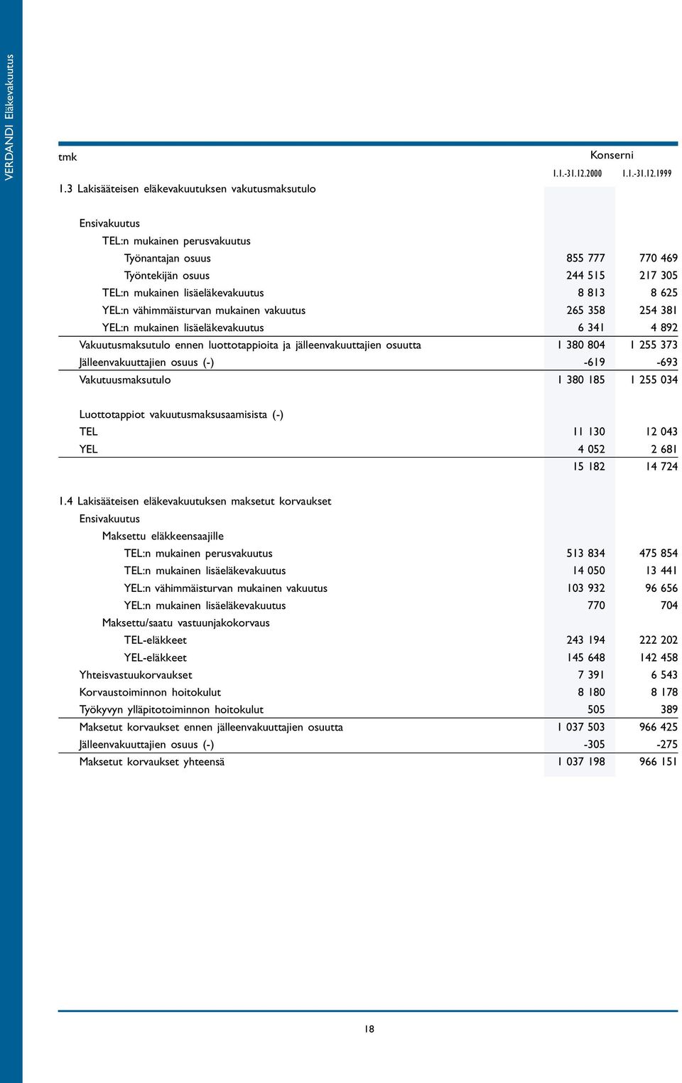 1999 Ensivakuutus TEL:n mukainen perusvakuutus Työnantajan osuus 855 777 770 469 Työntekijän osuus 244 515 217 305 TEL:n mukainen lisäeläkevakuutus 8 813 8 625 YEL:n vähimmäisturvan mukainen vakuutus