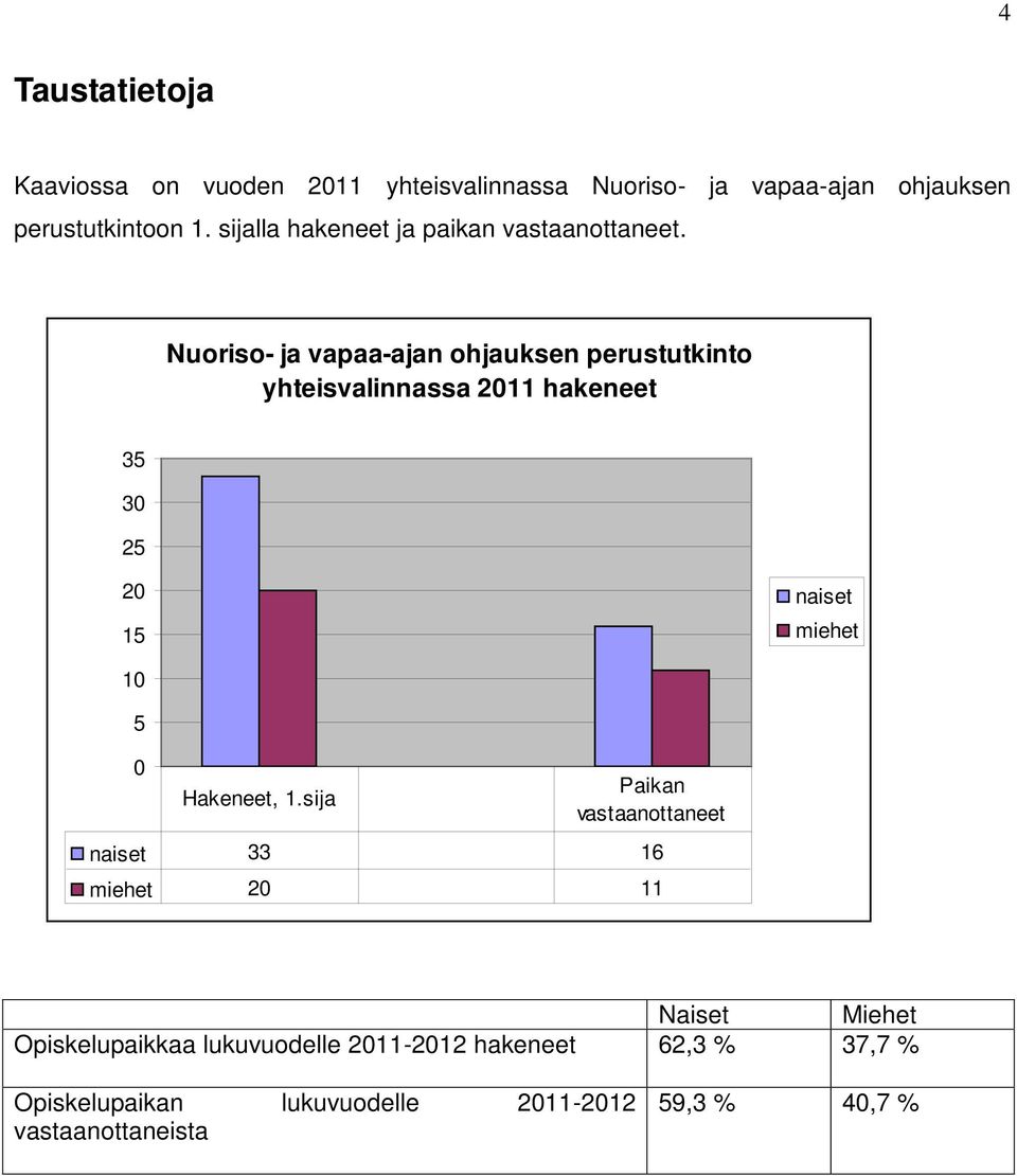 Nuoriso- ja vapaa-ajan ohjauksen perustutkinto yhteisvalinnassa 2011 hakeneet 35 30 25 20 15 naiset miehet 10 5 0