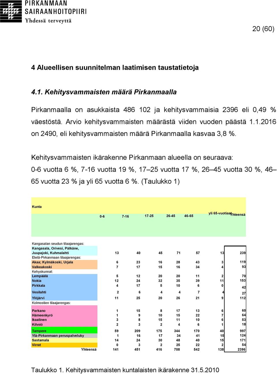 Kehitysvammaisten ikärakenne Pirkanmaan alueella on seuraava: 0-6 vuotta 6 %, 7-16 vuotta 19 %, 17 25 vuotta 17 %, 26 45 vuotta 30 %, 46 65 vuotta 23 % ja yli 65 vuotta 6 %.