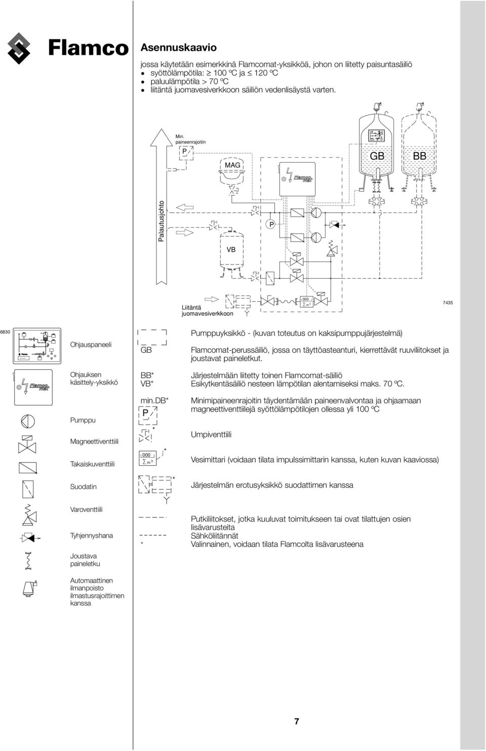 paineenrajoitin P MAG GB BB Palautusjohto P VB Liitäntä juoavesiverkkoon 75 680 Ohjauspaneeli GB Puppuyksikkö - (kuvan toteutus on kaksipuppujärjestelä) Flacoat-perussäiliö, jossa on