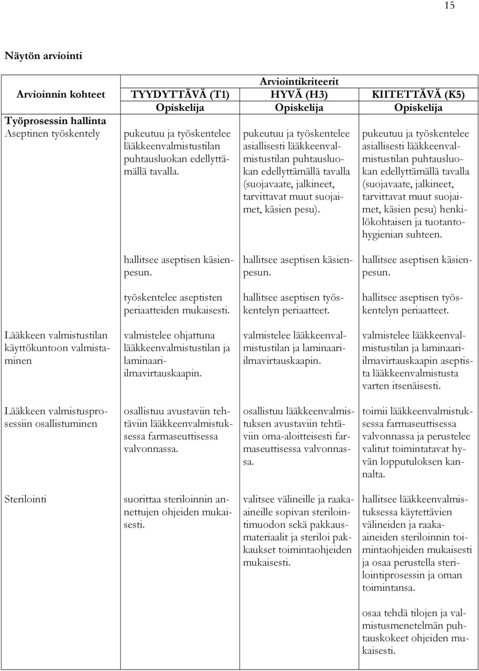 pukeutuu ja työskentelee asiallisesti lääkkeenvalmistustilan puhtausluokan edellyttämällä tavalla (suojavaate, jalkineet, tarvittavat muut suojaimet, käsien pesu).