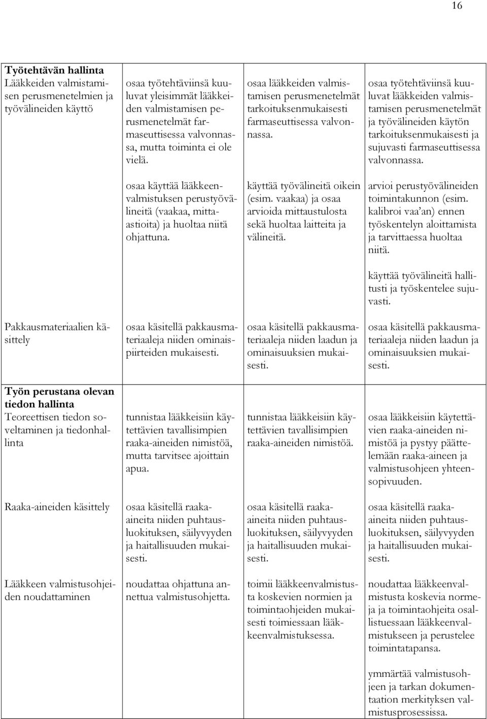 osaa työtehtäviinsä kuuluvat lääkkeiden valmistamisen perusmenetelmät ja työvälineiden käytön tarkoituksenmukaisesti ja sujuvasti farmaseuttisessa valvonnassa.