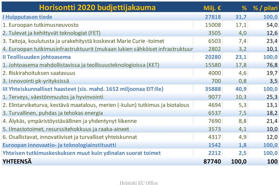 Euroopan tutkimusinfrastruktuurit (mukaan lukien sähköiset infrastruktuurit) 2802 3,2 10,1 II Teollisuuden johtoasema 20280 23,1 100,0 1.