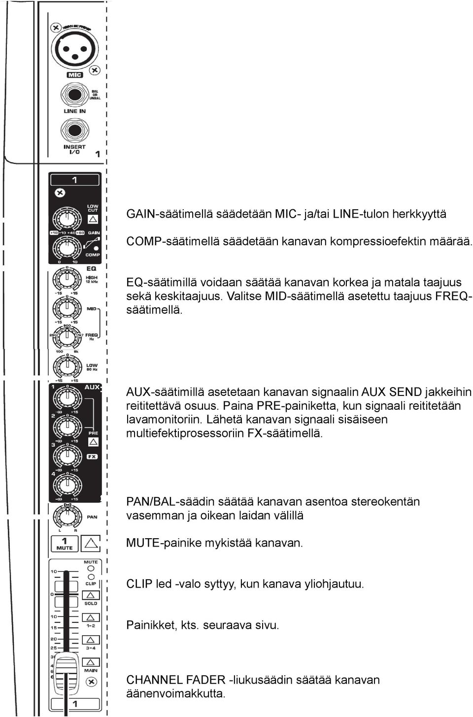 AUX-säätimillä asetetaan kanavan signaalin AUX SEND jakkeihin reititettävä osuus. Paina PRE-painiketta, kun signaali reititetään lavamonitoriin.