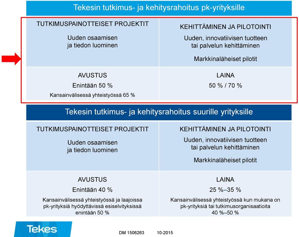 PROJEKTIT Uuden osaamisen ja tiedon luominen KEHITTÄMINEN JA PILOTOINTI Uuden, innovatiivisen tuotteen tai palvelun kehittäminen Markkinaläheiset pilotit AVUSTUS Enintään 40 %