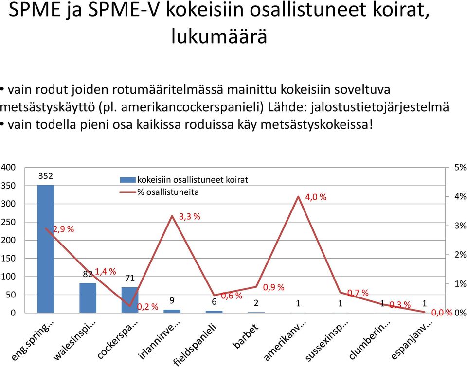 amerikancockerspanieli) Lähde: jalostustietojärjestelmä vain todella pieni osa kaikissa roduissa käy