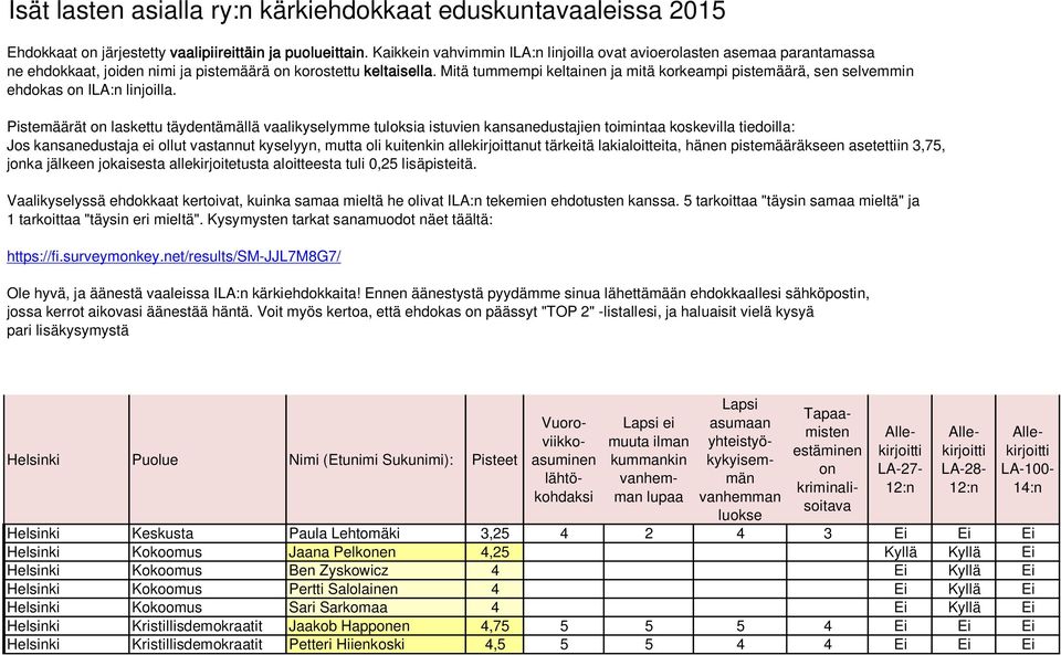 Mitä tummempi keltainen ja mitä korkeampi pistemäärä, sen selvemmin ehdokas ILA:n linjoilla.