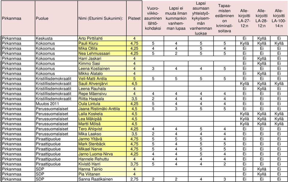 Kostiainen 4 3 4 4 5 Ei Ei Ei Pirkanmaa Kokoomus Mikko Alatalo 4 Ei Kyllä Ei Pirkanmaa Kristillisdemokraatit Veli-Matti Antila 5 5 5 5 5 Ei Ei Ei Pirkanmaa Kristillisdemokraatit Sauli Ahvenjärvi 4,5