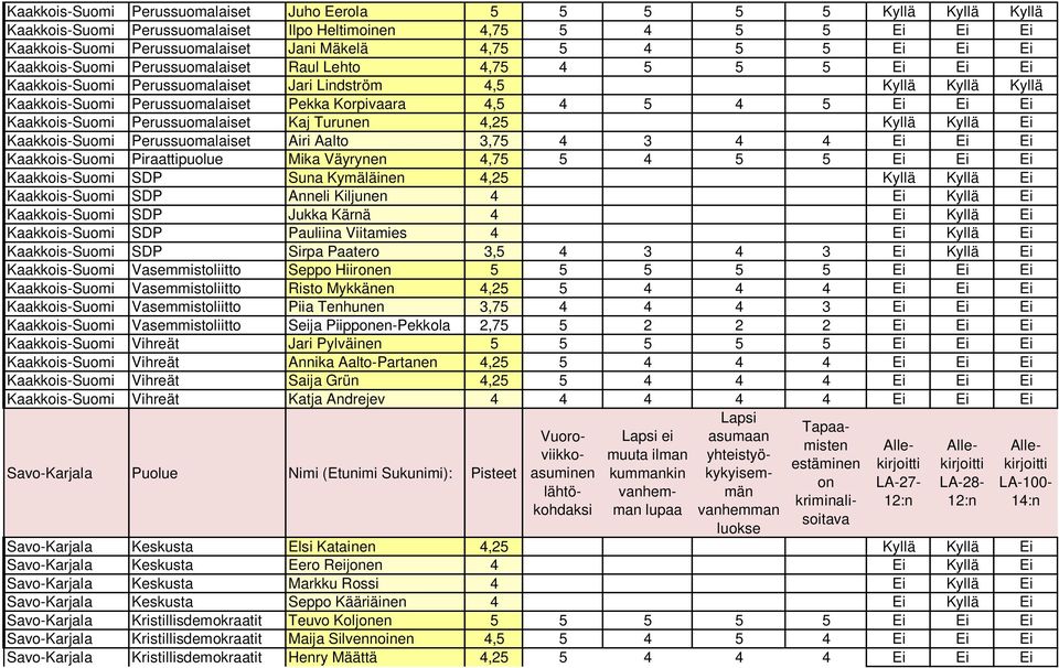 4 5 Ei Ei Ei Kaakkois-Suomi Perussuomalaiset Kaj Turunen 4,25 Kyllä Kyllä Ei Kaakkois-Suomi Perussuomalaiset Airi Aalto 3,75 4 3 4 4 Ei Ei Ei Kaakkois-Suomi Piraattipuolue Mika Väyrynen 4,75 5 4 5 5