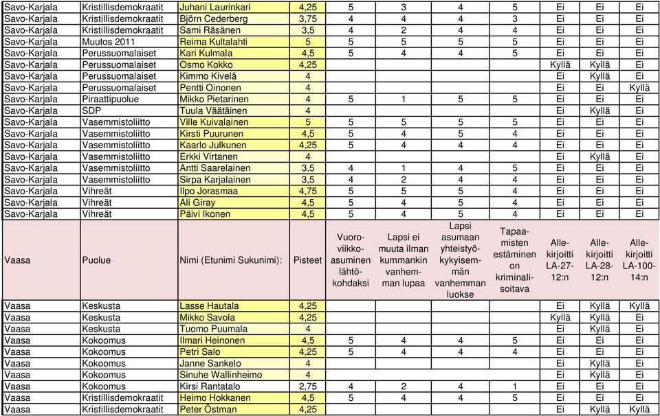 Ei Savo-Karjala Perussuomalaiset Kimmo Kivelä 4 Ei Kyllä Ei Savo-Karjala Perussuomalaiset Pentti Oinen 4 Ei Ei Kyllä Savo-Karjala Piraattipuolue Mikko Pietarinen 4 5 1 5 5 Ei Ei Ei Savo-Karjala SDP