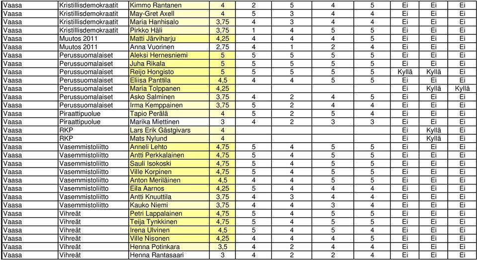 Hernesniemi 5 5 5 5 5 Ei Ei Ei Vaasa Perussuomalaiset Juha Rikala 5 5 5 5 5 Ei Ei Ei Vaasa Perussuomalaiset Reijo Hgisto 5 5 5 5 5 Kyllä Kyllä Ei Vaasa Perussuomalaiset Eliisa Panttila 4,5 4 4 5 5 Ei
