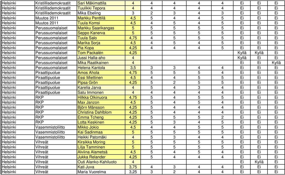 Perussuomalaiset Seppo Kanerva 5 5 5 5 5 Ei Ei Ei Helsinki Perussuomalaiset Tuula Salo 4,75 4 5 5 5 Ei Ei Ei Helsinki Perussuomalaiset Marika Sorja 4,5 4 5 4 5 Ei Ei Ei Helsinki Perussuomalaiset Pia