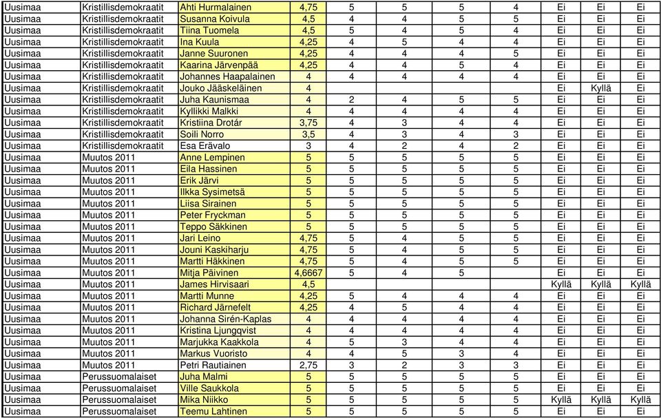 Uusimaa Kristillisdemokraatit Johannes Haapalainen 4 4 4 4 4 Ei Ei Ei Uusimaa Kristillisdemokraatit Jouko Jääskeläinen 4 Ei Kyllä Ei Uusimaa Kristillisdemokraatit Juha Kaunismaa 4 2 4 5 5 Ei Ei Ei