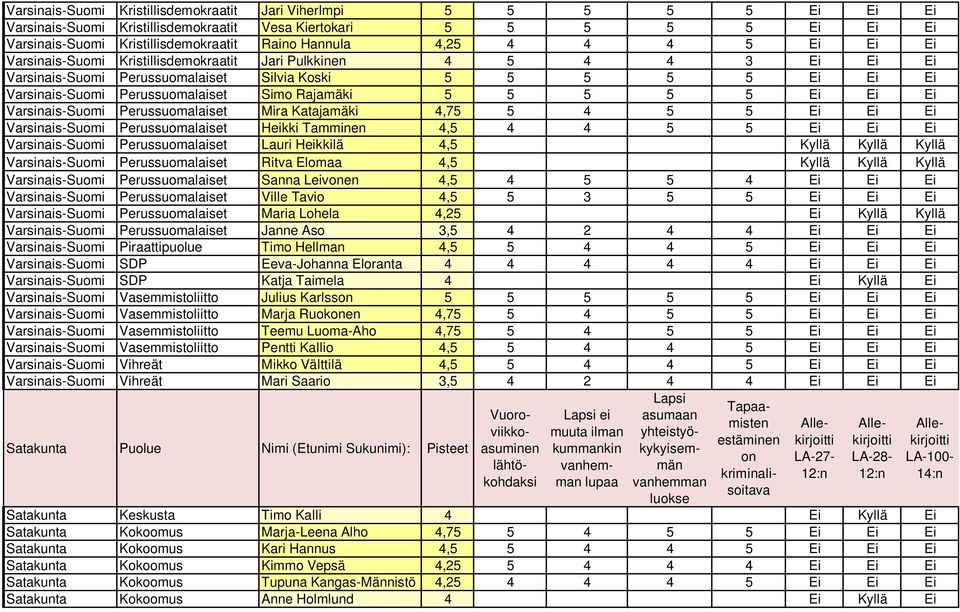 Rajamäki 5 5 5 5 5 Ei Ei Ei Varsinais-Suomi Perussuomalaiset Mira Katajamäki 4,75 5 4 5 5 Ei Ei Ei Varsinais-Suomi Perussuomalaiset Heikki Tamminen 4,5 4 4 5 5 Ei Ei Ei Varsinais-Suomi