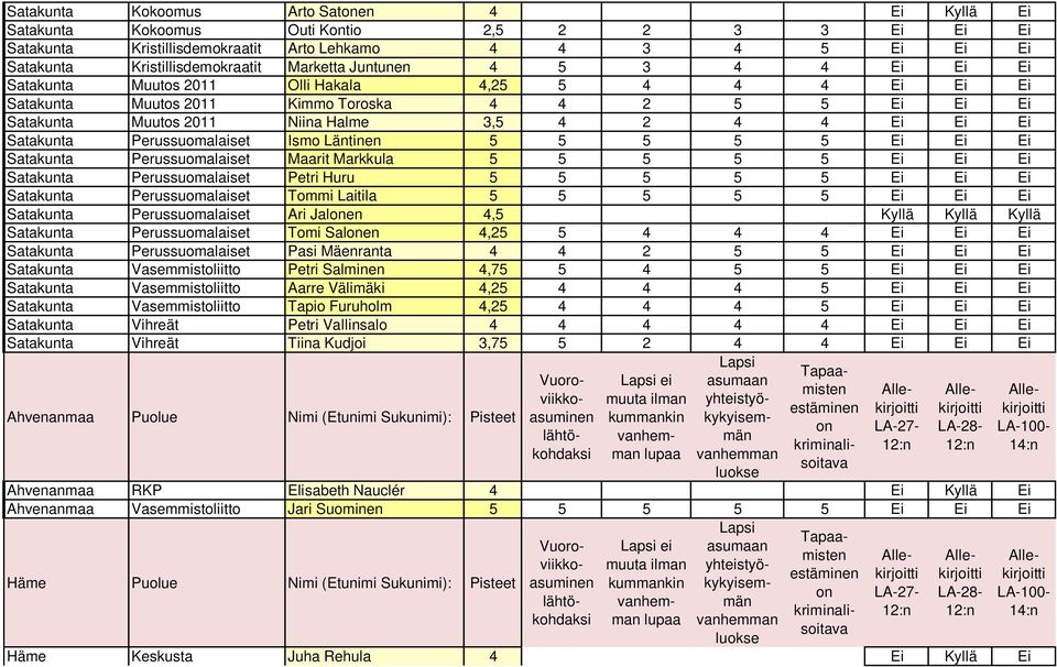 Satakunta Perussuomalaiset Ismo Läntinen 5 5 5 5 5 Ei Ei Ei Satakunta Perussuomalaiset Maarit Markkula 5 5 5 5 5 Ei Ei Ei Satakunta Perussuomalaiset Petri Huru 5 5 5 5 5 Ei Ei Ei Satakunta