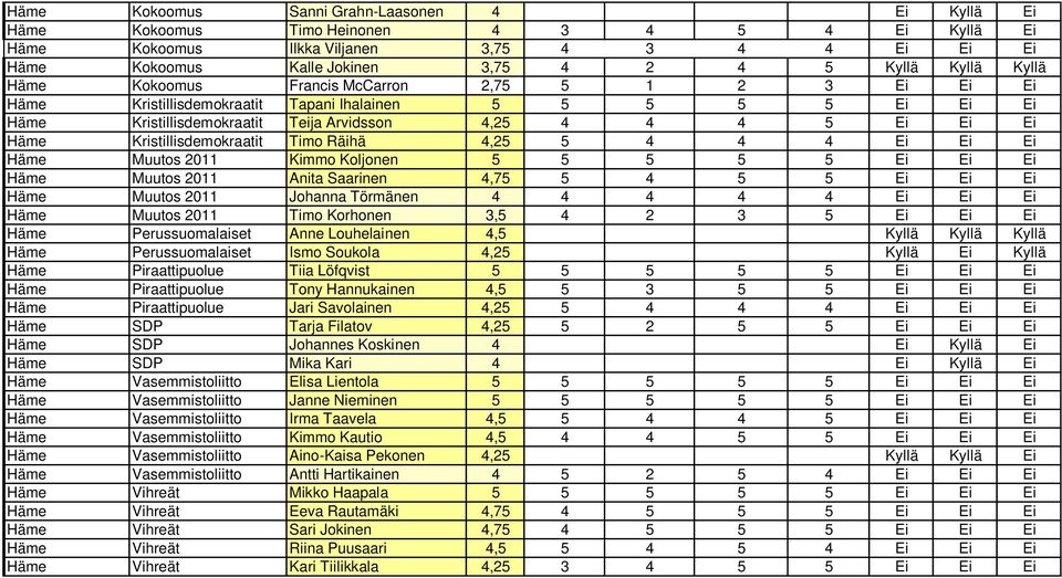 Kristillisdemokraatit Timo Räihä 4,25 5 4 4 4 Ei Ei Ei Häme Muutos 2011 Kimmo Koljen 5 5 5 5 5 Ei Ei Ei Häme Muutos 2011 Anita Saarinen 4,75 5 4 5 5 Ei Ei Ei Häme Muutos 2011 Johanna Törmänen 4 4 4 4