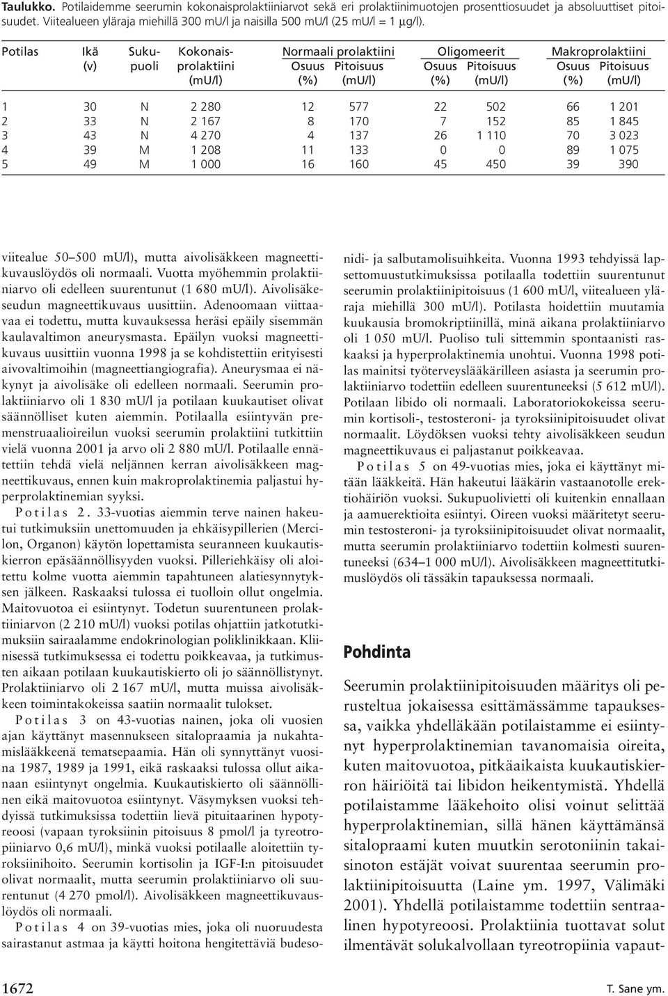 Potilas Ikä Suku- Kokonais- Normaali prolaktiini Oligomeerit Makroprolaktiini (v) puoli prolaktiini Osuus Pitoisuus Osuus Pitoisuus Osuus Pitoisuus (mu/l) (%) (mu/l) (%) (mu/l) (%) (mu/l) 1 30 N 2