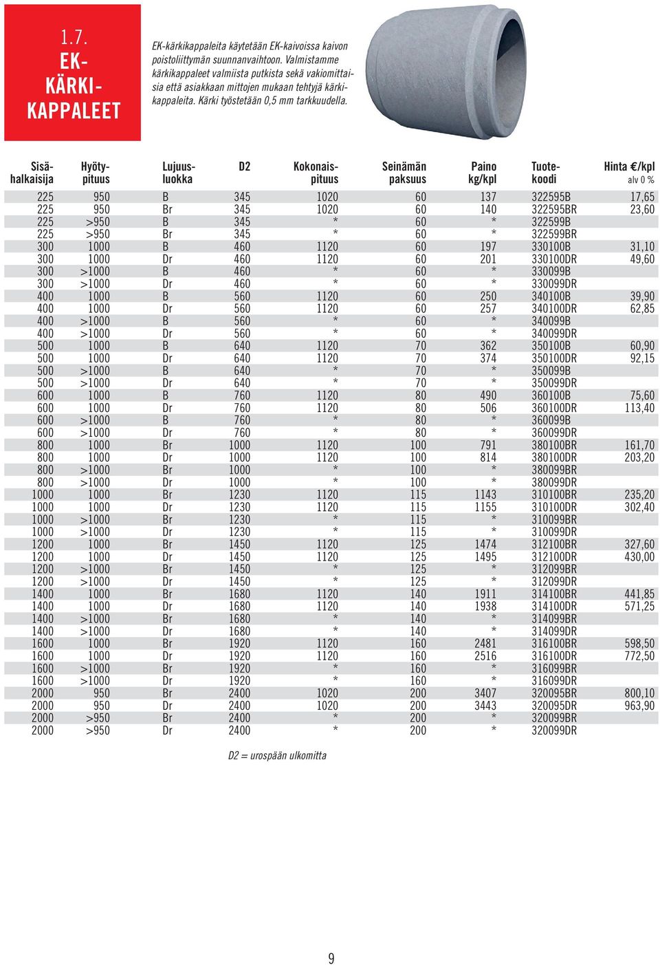 Sisä- Hyöty- Lujuus- D2 Kokonais- Seinämän Paino Tuote- Hinta E/kpl halkaisija pituus luokka pituus paksuus kg/kpl koodi alv 0 % 225 950 B 345 1020 60 137 322595B 17,65 225 950 Br 345 1020 60 140