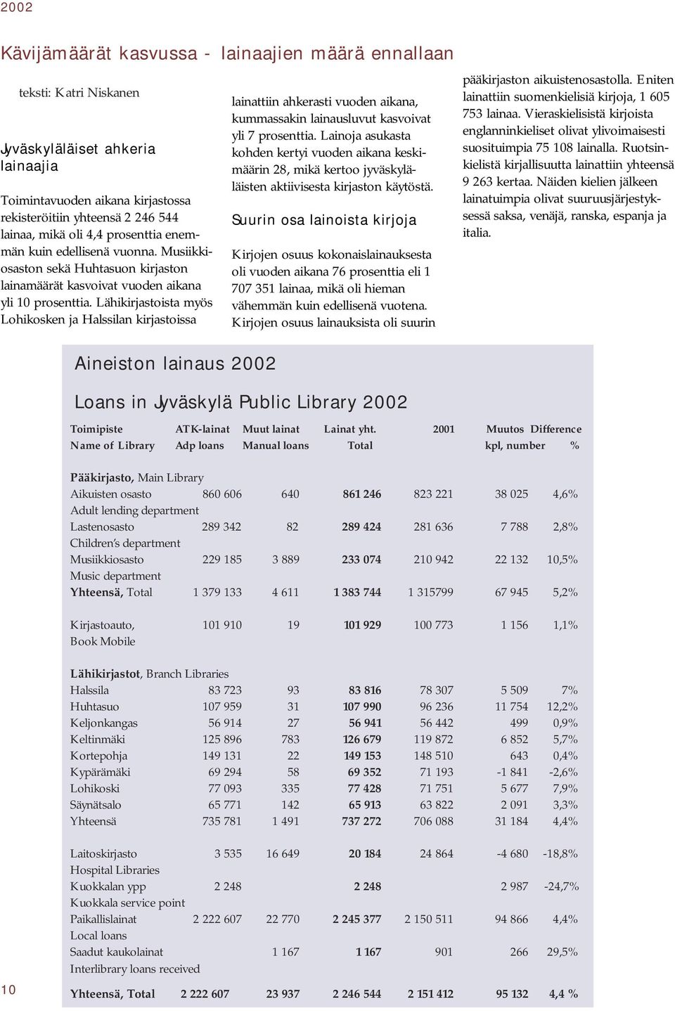 Lähikirjastoista myös Lohikosken ja Halssilan kirjastoissa lainattiin ahkerasti vuoden aikana, kummassakin lainausluvut kasvoivat yli 7 prosenttia.