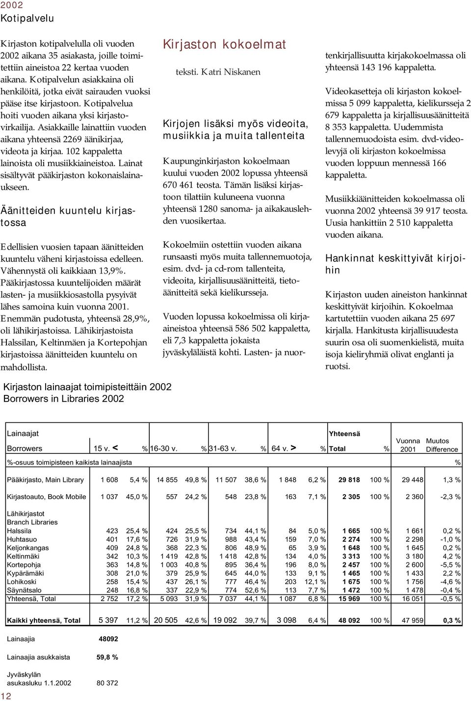 Asiakkaille lainattiin vuoden aikana yhteensä 2269 äänikirjaa, videota ja kirjaa. 102 kappaletta lainoista oli musiikkiaineistoa. Lainat sisältyvät pääkirjaston kokonaislainaukseen.