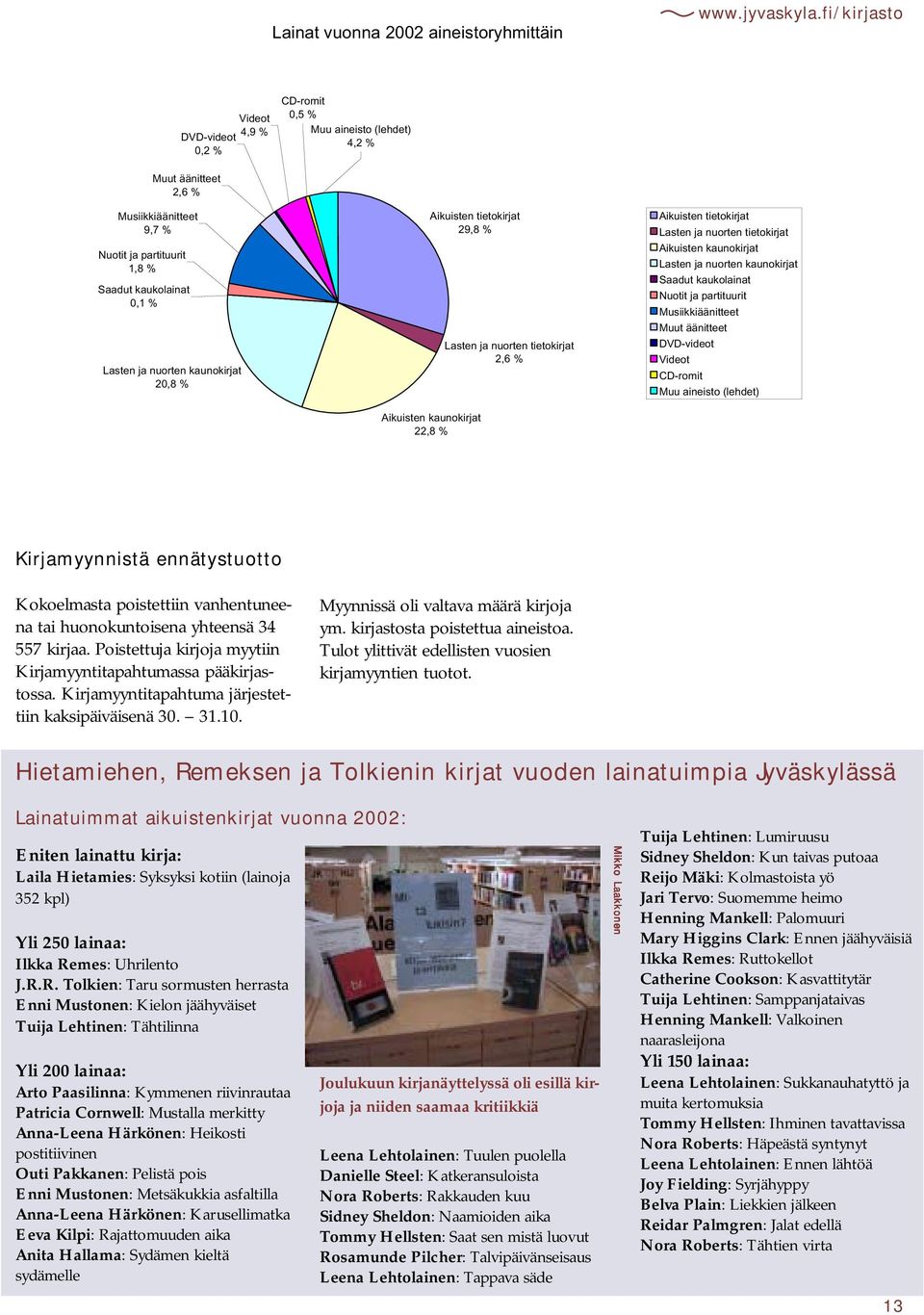 nuorten kaunokirjat 20,8 % Aikuisten tietokirjat 29,8 % Aikuisten kaunokirjat 22,8 % Lasten ja nuorten tietokirjat 2,6 % Aikuisten tietokirjat Lasten ja nuorten tietokirjat Aikuisten kaunokirjat