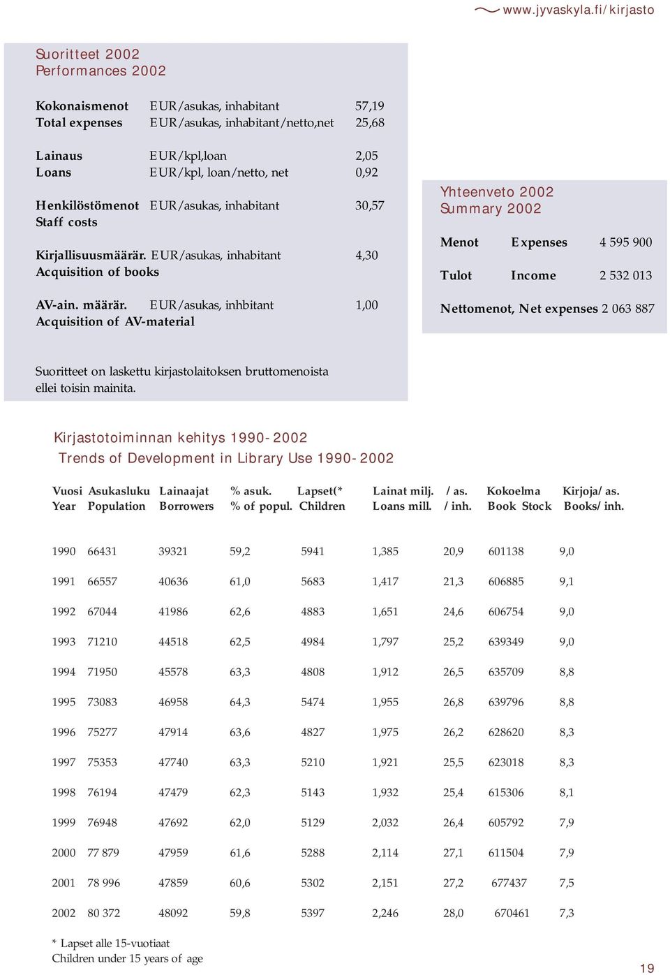 0,92 Henkilöstömenot EUR/asukas, inhabitant 30,57 Staff costs Kirjallisuusmäärär. EUR/asukas, inhabitant 4,30 Acquisition of books AV-ain. määrär.