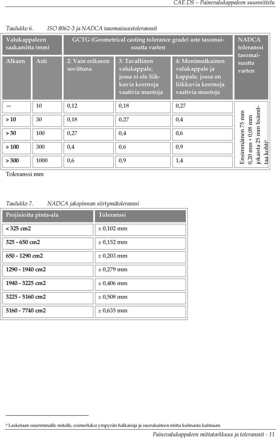 valukappale, jossa ei ole liikkuvia keernoja vaativia muotoja 10 0,12 0,18 0,27 > 10 30 0,18 0,27 0,4 > 30 100 0,27 0,4 0,6 > 100 300 0,4 0,6 0,9 > 300 1000 0,6 0,9 1,4 4: Monimutkainen valukappale