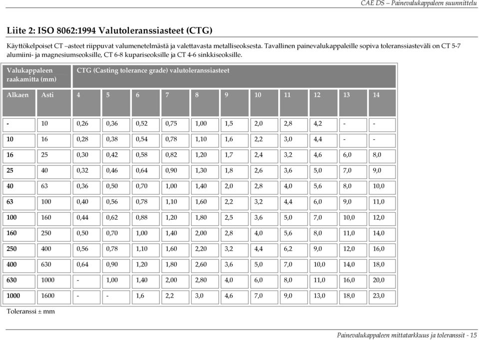 Valukappaleen raakamitta (mm) CTG (Casting tolerance grade) valutoleranssiasteet Alkaen Asti 4 5 6 7 8 9 10 11 12 13 14 10 0,26 0,36 0,52 0,75 1,00 1,5 2,0 2,8 4,2 10 16 0,28 0,38 0,54 0,78 1,10 1,6