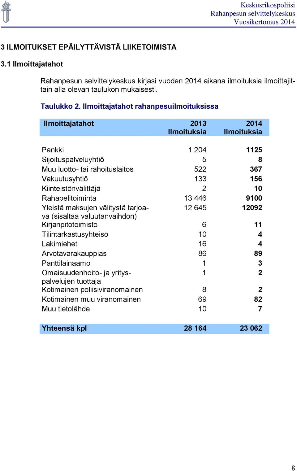 156 Kiinteistönvälittäjä 2 10 Rahapelitoiminta 13 446 9100 Yleistä maksujen välitystä tarjoava 12 645 12092 (sisältää valuutanvaihdon) Kirjanpitotoimisto 6 11 Tilintarkastusyhteisö 10 4