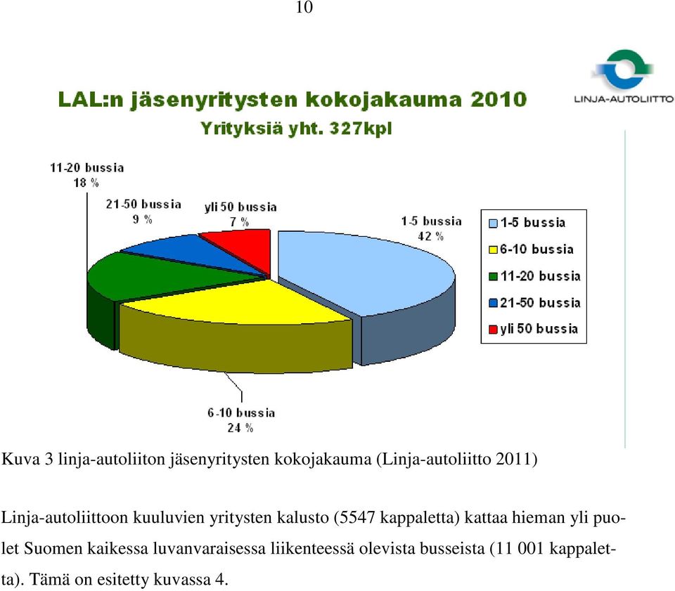 kalusto (5547 kappaletta) kattaa hieman yli puolet Suomen kaikessa