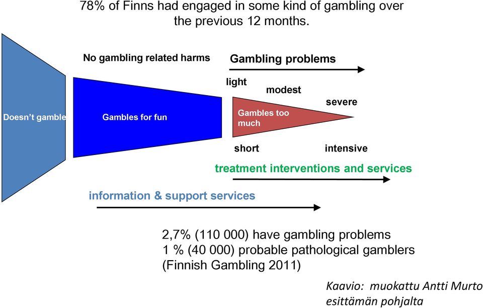 severe short intensive information & support services treatment interventions and services 2,7% (110 000)