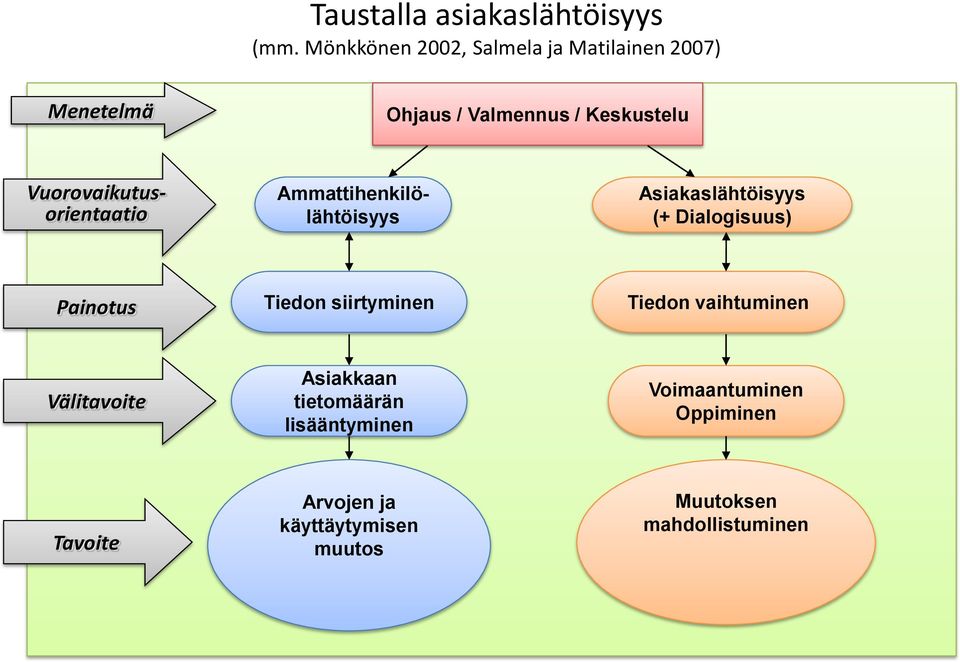 Ammattihenkilölähtöisyys Vuorovaikutusorientaatio Asiakaslähtöisyys (+ Dialogisuus) Painotus