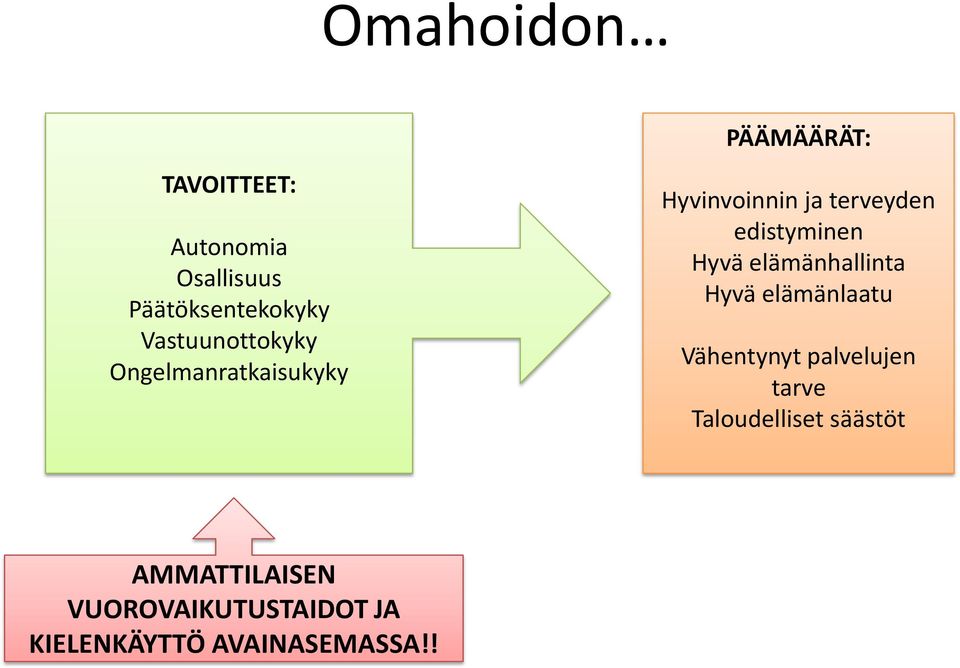 Hyvä elämänhallinta Hyvä elämänlaatu Vähentynyt palvelujen tarve